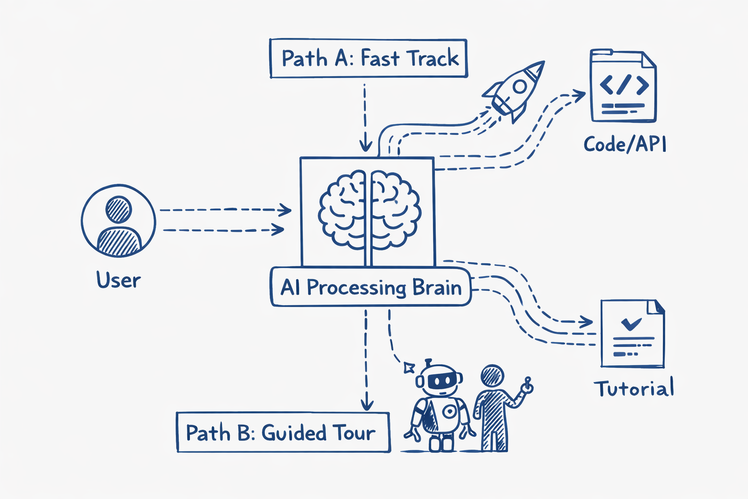 Diagramme de flux de traitement IA avec chemins utilisateur divergents